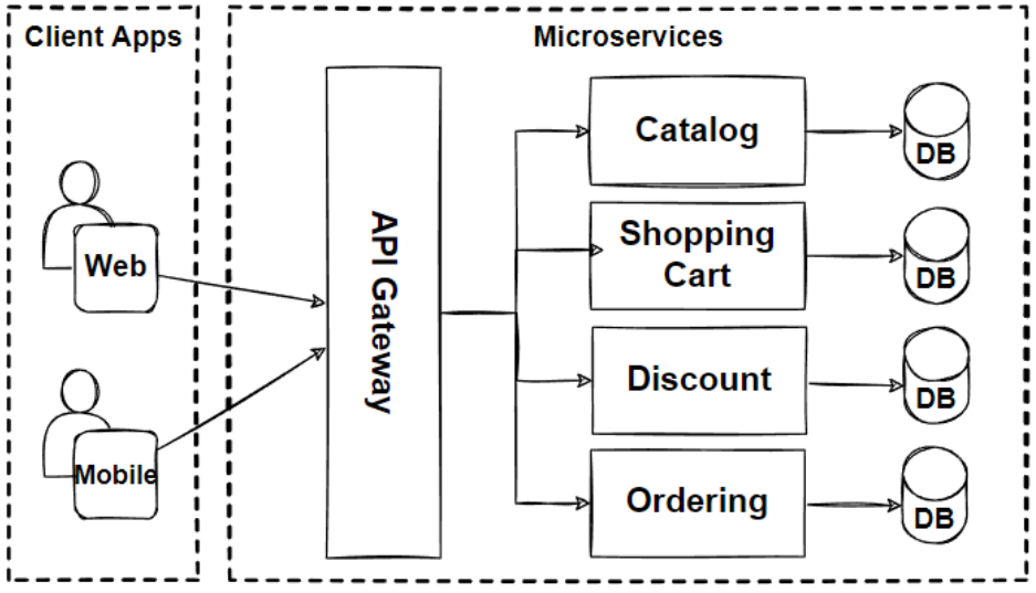 Microservice Architecture